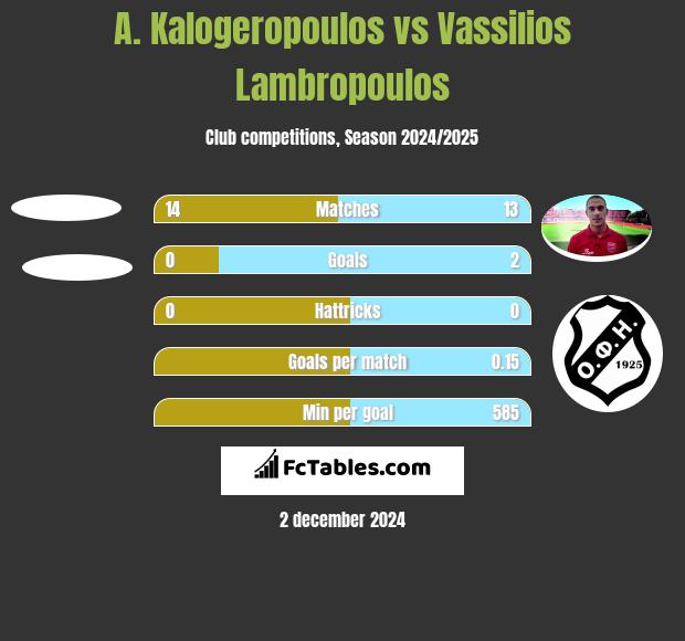 A. Kalogeropoulos vs Vassilios Lambropoulos h2h player stats