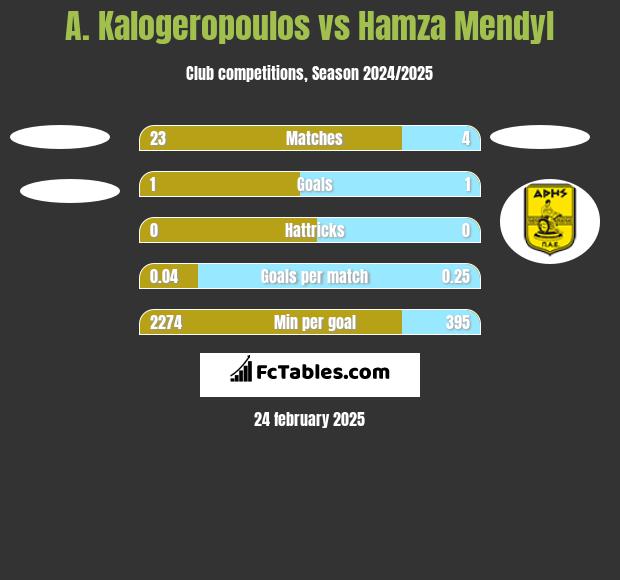 A. Kalogeropoulos vs Hamza Mendyl h2h player stats