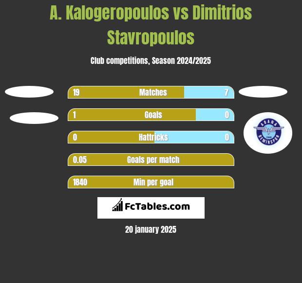 A. Kalogeropoulos vs Dimitrios Stavropoulos h2h player stats