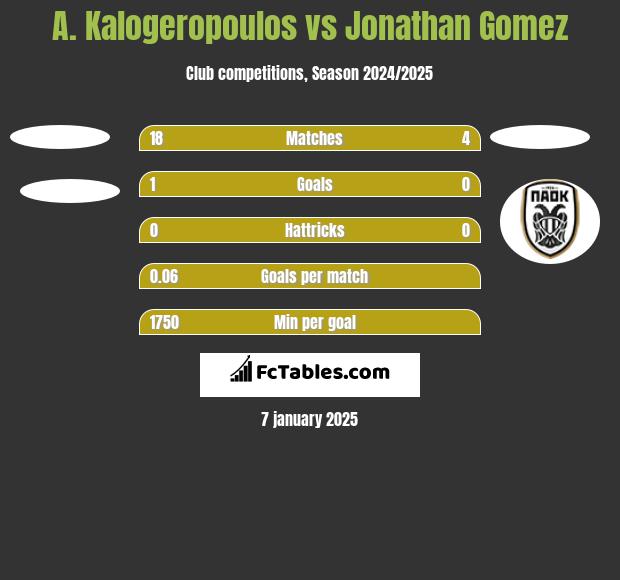 A. Kalogeropoulos vs Jonathan Gomez h2h player stats