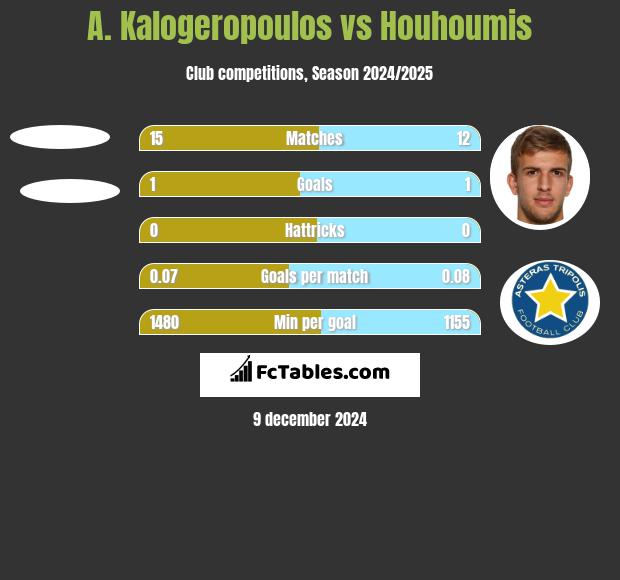 A. Kalogeropoulos vs Houhoumis h2h player stats