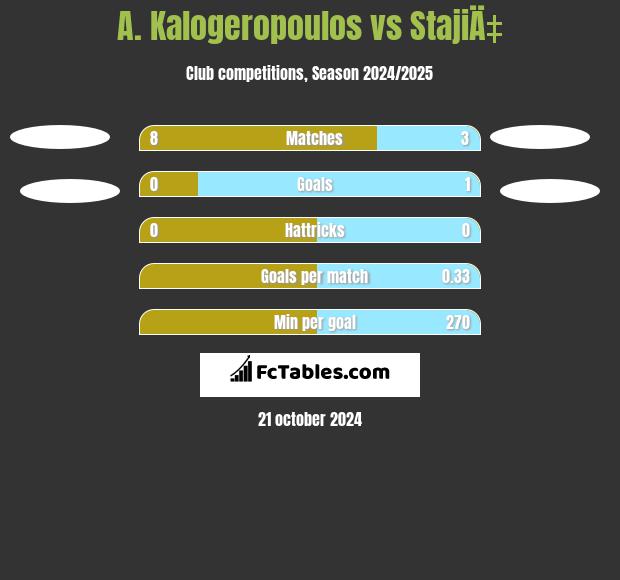 A. Kalogeropoulos vs StajiÄ‡ h2h player stats