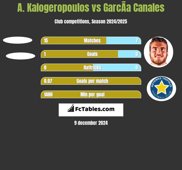 A. Kalogeropoulos vs GarcÃ­a Canales h2h player stats