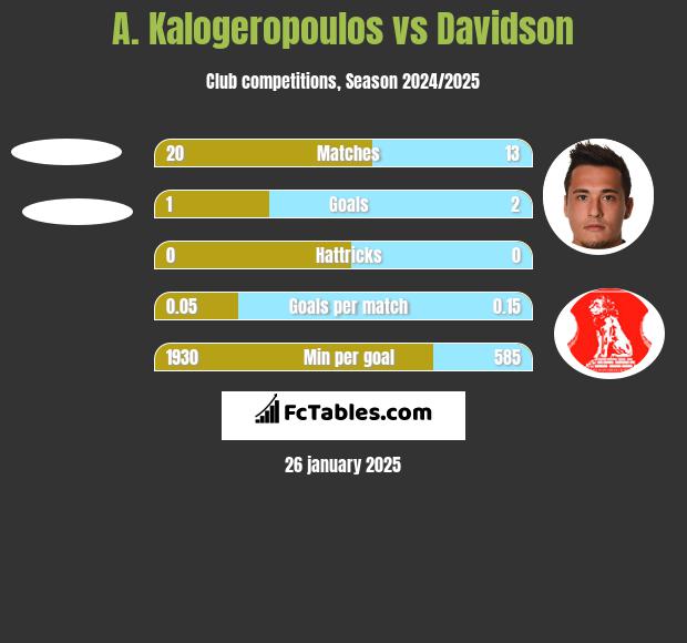 A. Kalogeropoulos vs Davidson h2h player stats