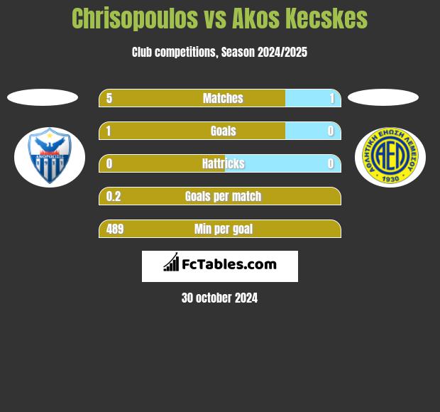 Chrisopoulos vs Akos Kecskes h2h player stats