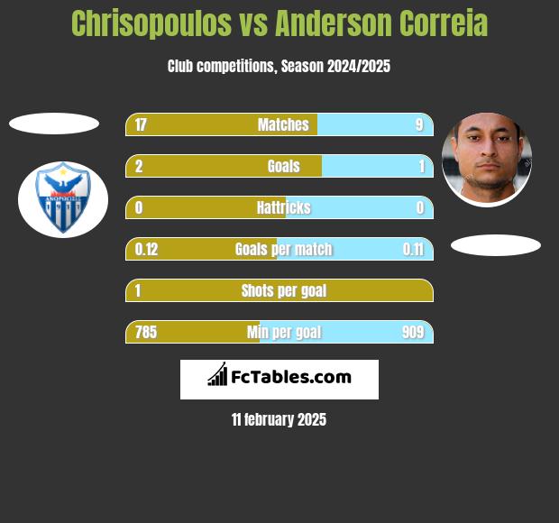 Chrisopoulos vs Anderson Correia h2h player stats