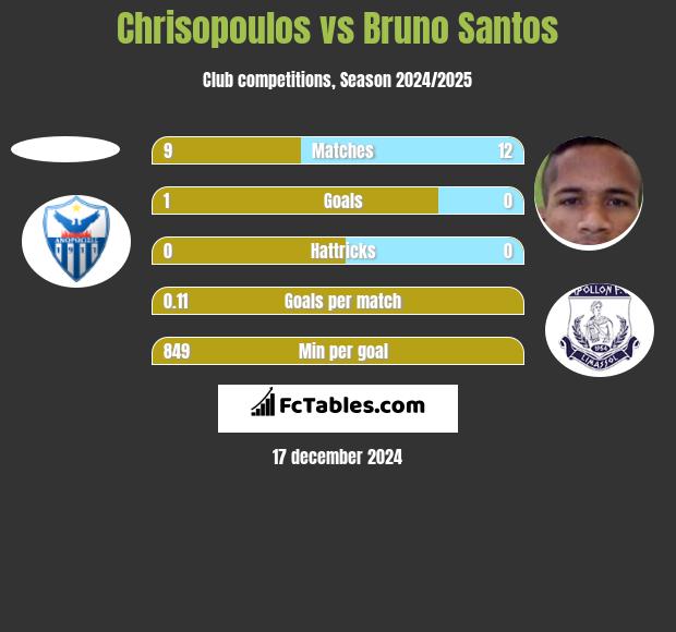 Chrisopoulos vs Bruno Santos h2h player stats