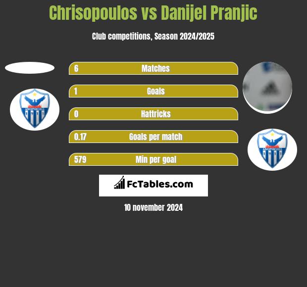 Chrisopoulos vs Danijel Pranjic h2h player stats