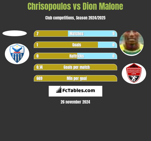 Chrisopoulos vs Dion Malone h2h player stats