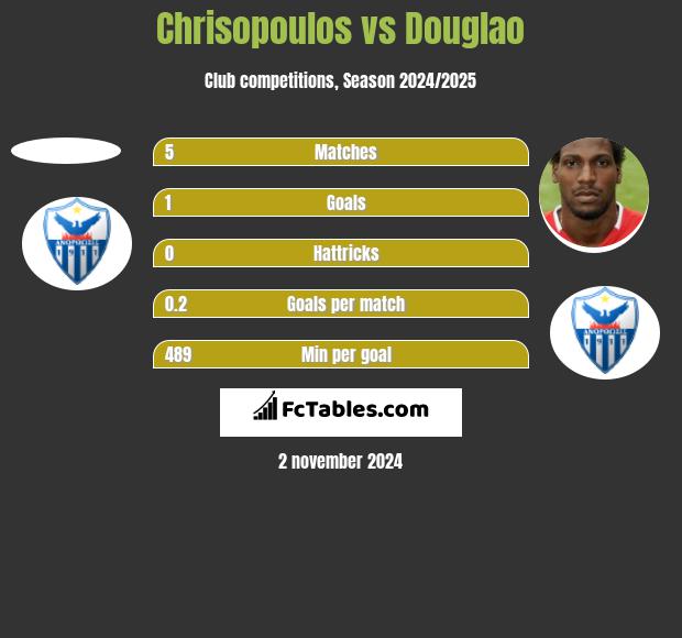 Chrisopoulos vs Douglao h2h player stats