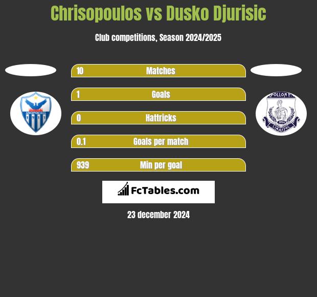 Chrisopoulos vs Dusko Djurisic h2h player stats