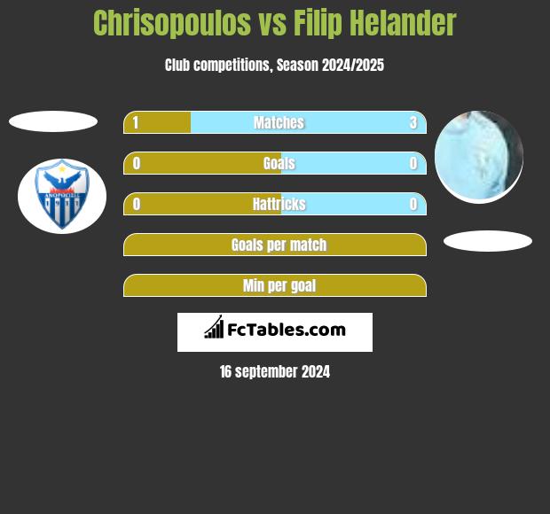 Chrisopoulos vs Filip Helander h2h player stats