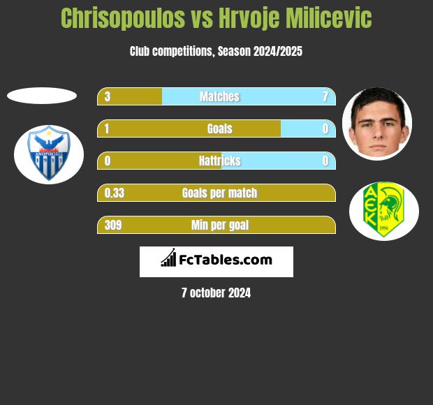 Chrisopoulos vs Hrvoje Milicevic h2h player stats