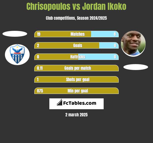 Chrisopoulos vs Jordan Ikoko h2h player stats