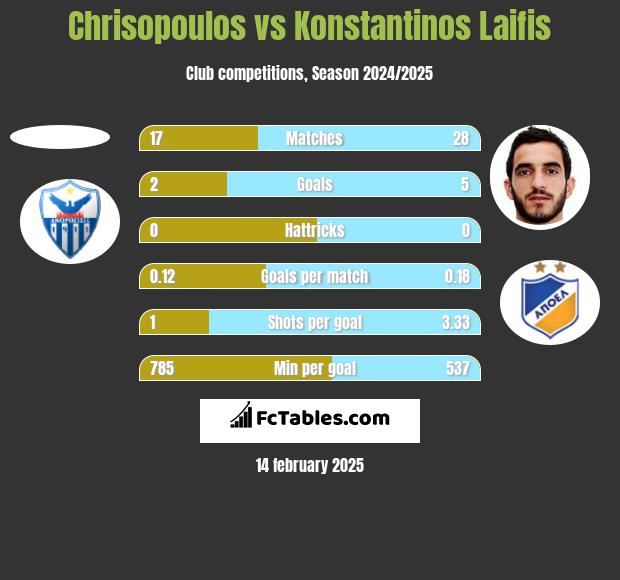 Chrisopoulos vs Konstantinos Laifis h2h player stats