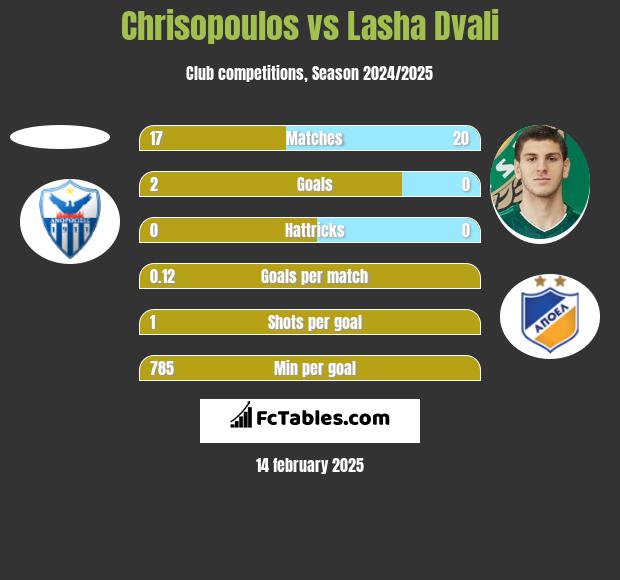 Chrisopoulos vs Lasza Dwali h2h player stats