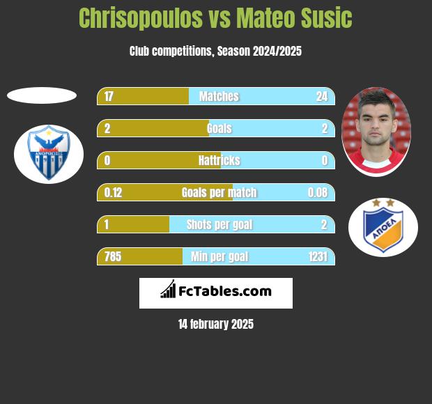 Chrisopoulos vs Mateo Susic h2h player stats