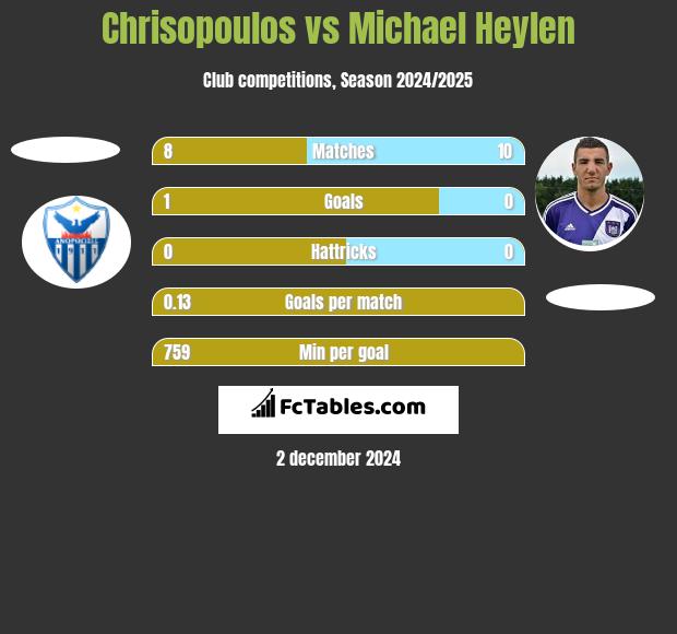 Chrisopoulos vs Michael Heylen h2h player stats