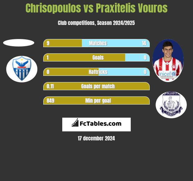 Chrisopoulos vs Praxitelis Vouros h2h player stats