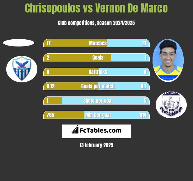 Chrisopoulos vs Vernon De Marco h2h player stats