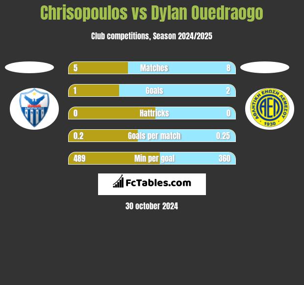 Chrisopoulos vs Dylan Ouedraogo h2h player stats