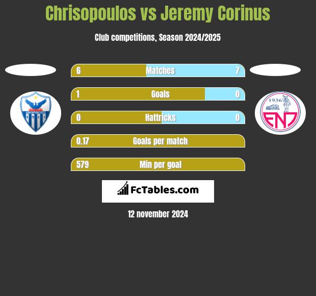 Chrisopoulos vs Jeremy Corinus h2h player stats