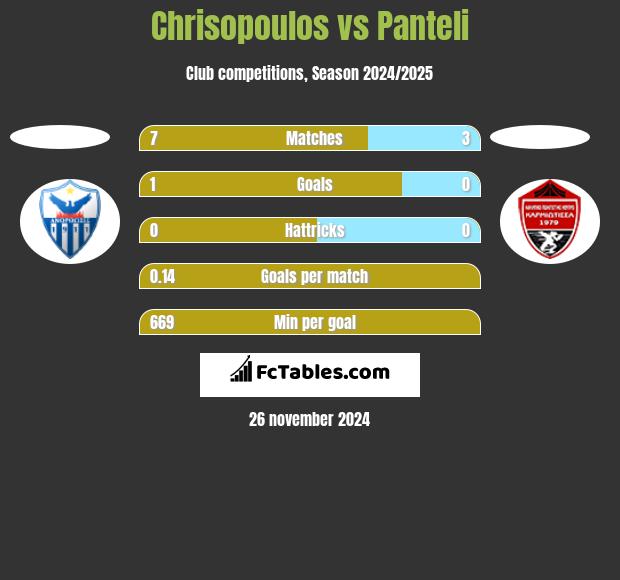 Chrisopoulos vs Panteli h2h player stats