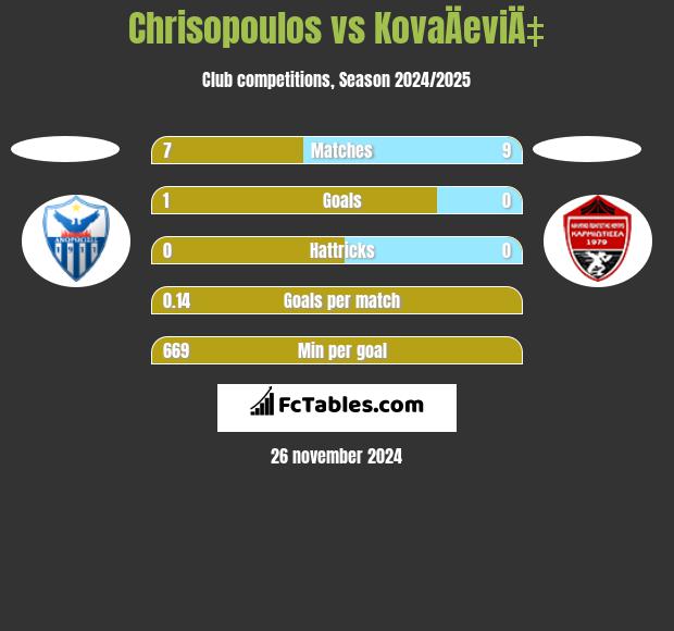 Chrisopoulos vs KovaÄeviÄ‡ h2h player stats