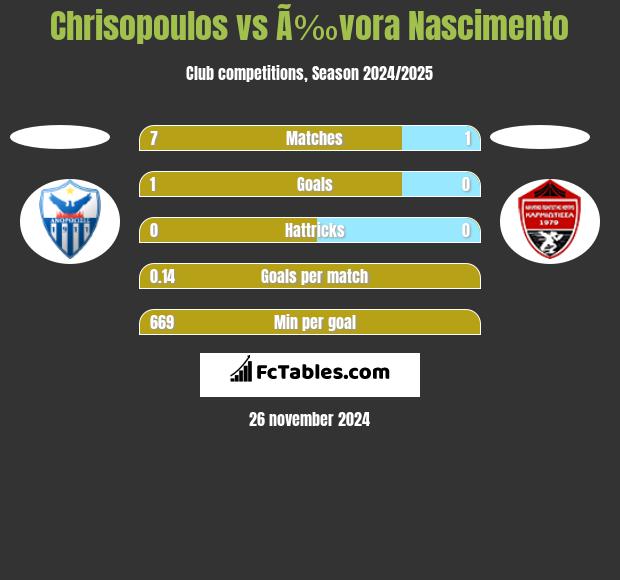 Chrisopoulos vs Ã‰vora Nascimento h2h player stats