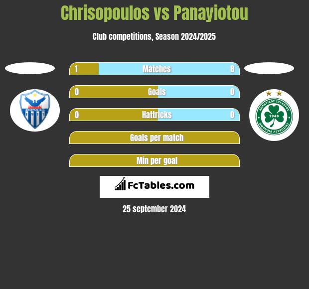 Chrisopoulos vs Panayiotou h2h player stats