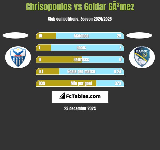 Chrisopoulos vs Goldar GÃ³mez h2h player stats