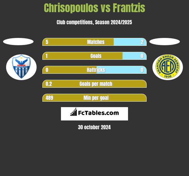 Chrisopoulos vs Frantzis h2h player stats