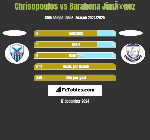 Chrisopoulos vs Barahona JimÃ©nez h2h player stats