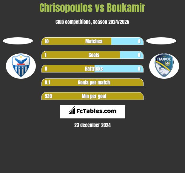 Chrisopoulos vs Boukamir h2h player stats