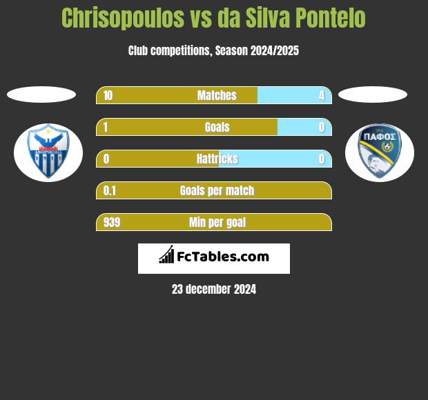 Chrisopoulos vs da Silva Pontelo h2h player stats