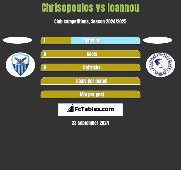 Chrisopoulos vs Ioannou h2h player stats