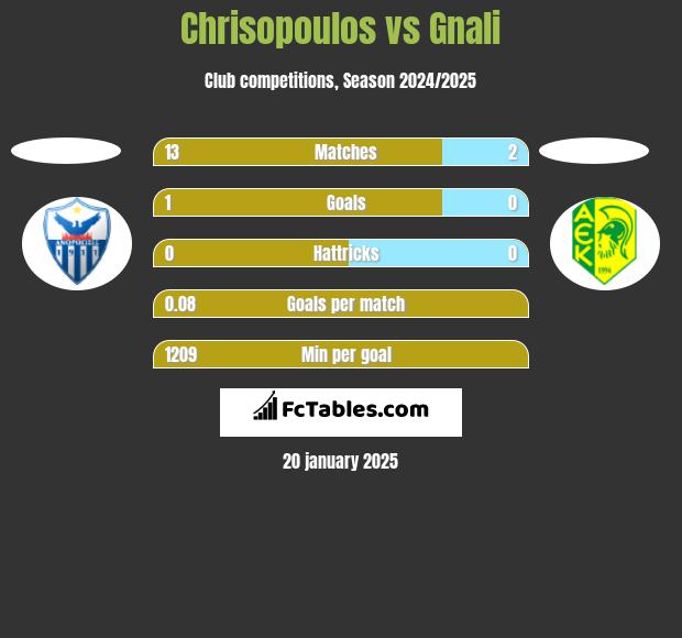 Chrisopoulos vs Gnali h2h player stats