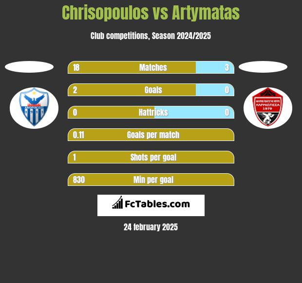 Chrisopoulos vs Artymatas h2h player stats