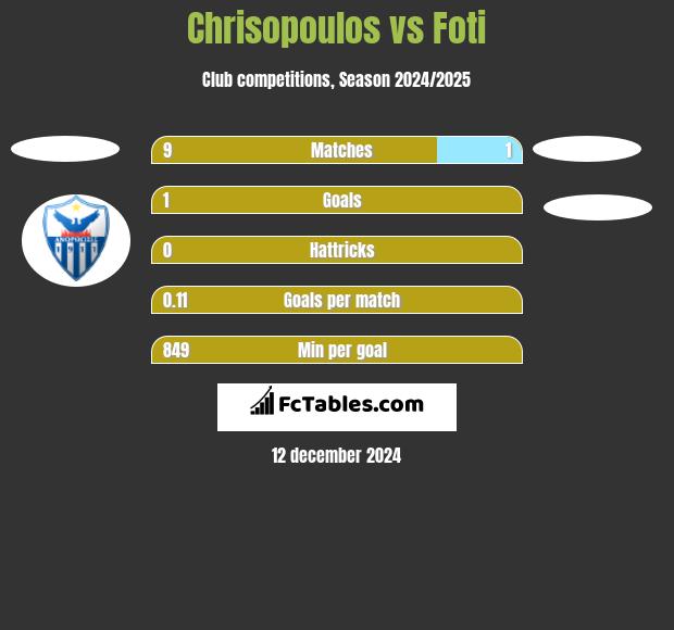 Chrisopoulos vs Foti h2h player stats