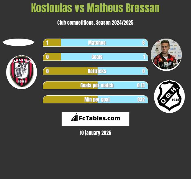 Kostoulas vs Matheus Bressan h2h player stats