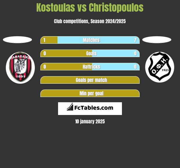 Kostoulas vs Christopoulos h2h player stats