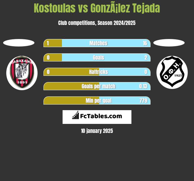 Kostoulas vs GonzÃ¡lez Tejada h2h player stats