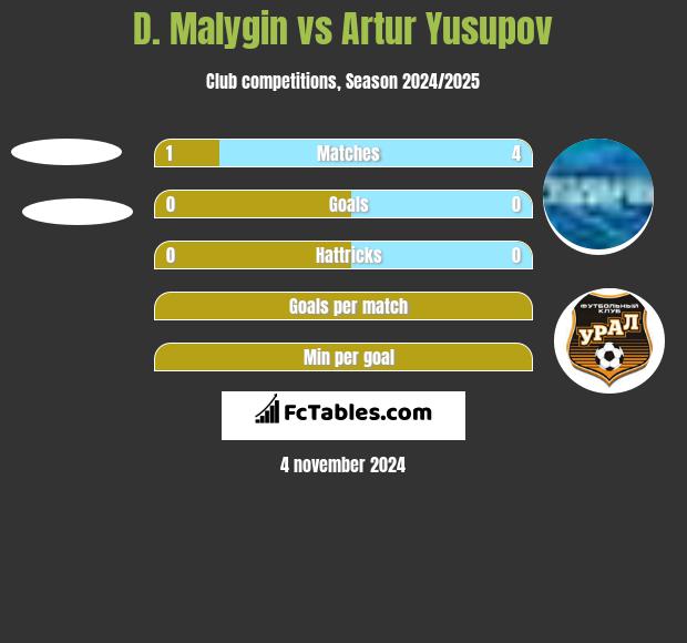 D. Malygin vs Artur Yusupov h2h player stats