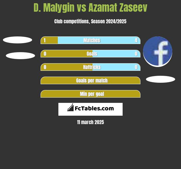 D. Malygin vs Azamat Zaseev h2h player stats