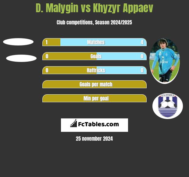 D. Malygin vs Khyzyr Appaev h2h player stats