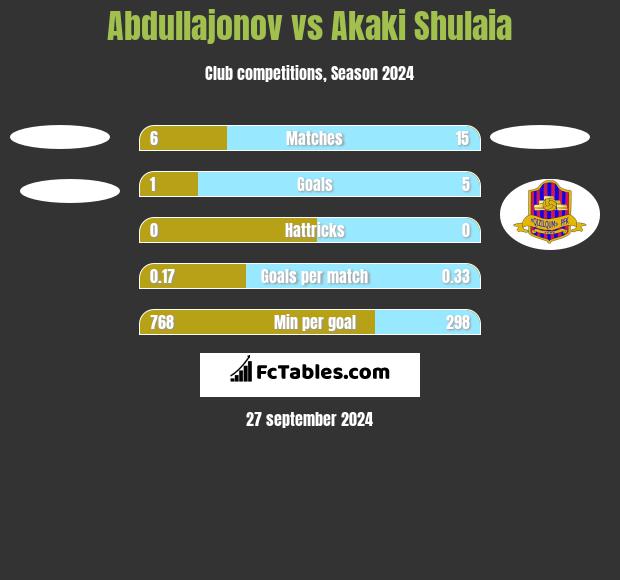 Abdullajonov vs Akaki Shulaia h2h player stats