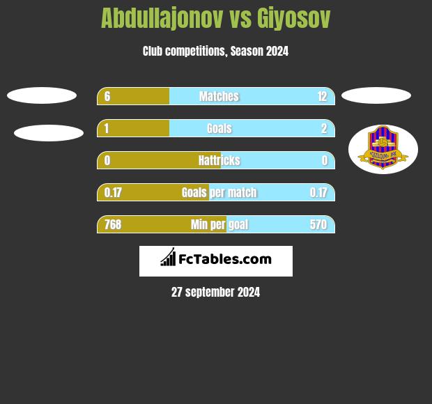 Abdullajonov vs Giyosov h2h player stats