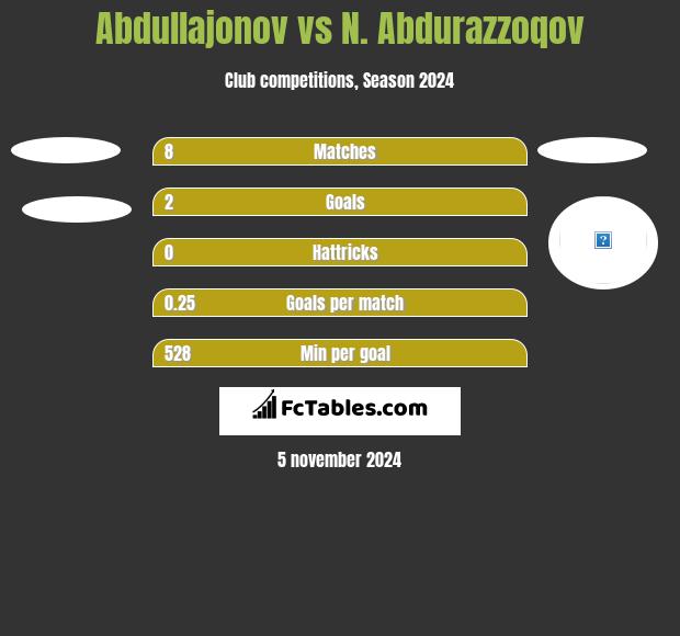 Abdullajonov vs N. Abdurazzoqov h2h player stats