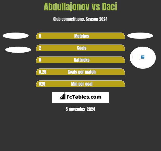 Abdullajonov vs Daci h2h player stats