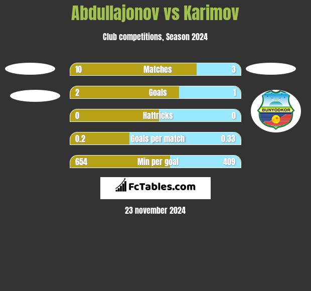 Abdullajonov vs Karimov h2h player stats